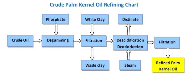Palm Kernel Oil Making Plant/Pallm Oil Refinery