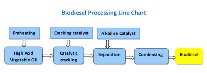 Biodiesel Esterification Machine